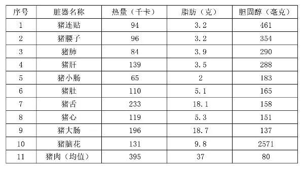 医生说:猪的内脏可以放心吃,肥肠、腰花、肚子、猪肝……(下篇) 医生说:猪的内脏可以放心吃,肥肠、腰花、肚子、猪肝……(下篇)
